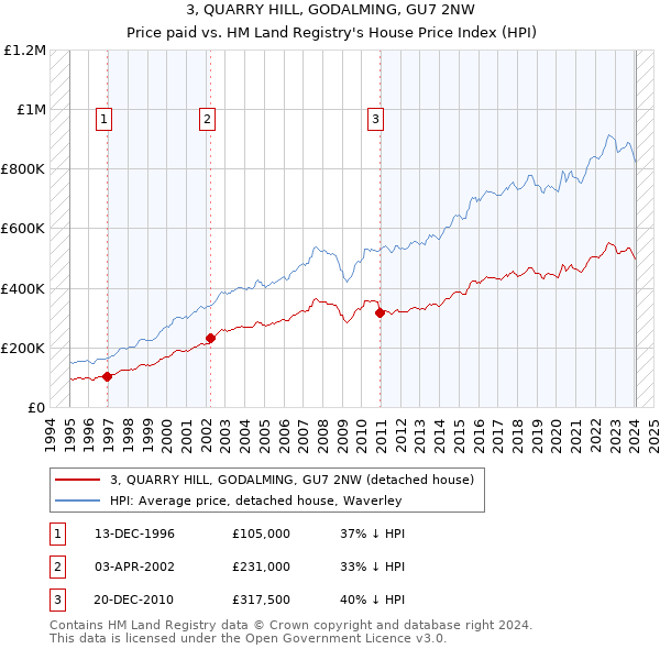 3, QUARRY HILL, GODALMING, GU7 2NW: Price paid vs HM Land Registry's House Price Index