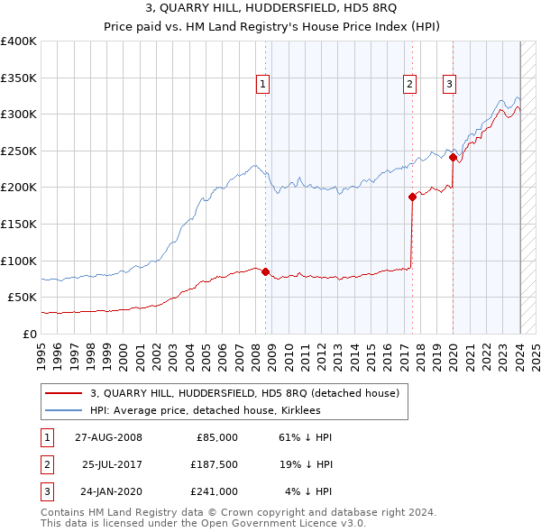 3, QUARRY HILL, HUDDERSFIELD, HD5 8RQ: Price paid vs HM Land Registry's House Price Index
