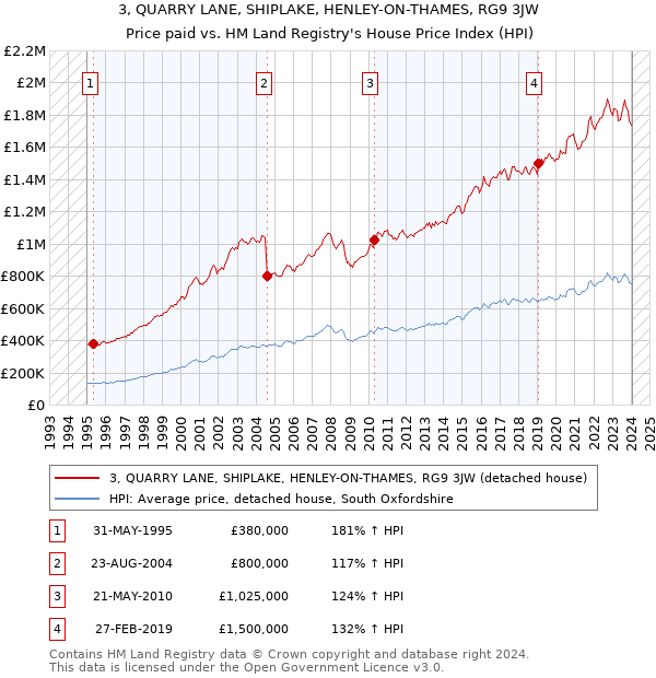 3, QUARRY LANE, SHIPLAKE, HENLEY-ON-THAMES, RG9 3JW: Price paid vs HM Land Registry's House Price Index