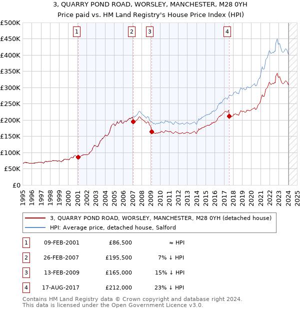 3, QUARRY POND ROAD, WORSLEY, MANCHESTER, M28 0YH: Price paid vs HM Land Registry's House Price Index