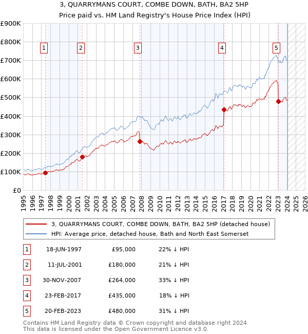 3, QUARRYMANS COURT, COMBE DOWN, BATH, BA2 5HP: Price paid vs HM Land Registry's House Price Index