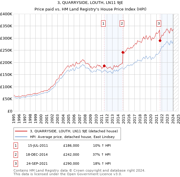 3, QUARRYSIDE, LOUTH, LN11 9JE: Price paid vs HM Land Registry's House Price Index