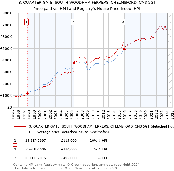 3, QUARTER GATE, SOUTH WOODHAM FERRERS, CHELMSFORD, CM3 5GT: Price paid vs HM Land Registry's House Price Index