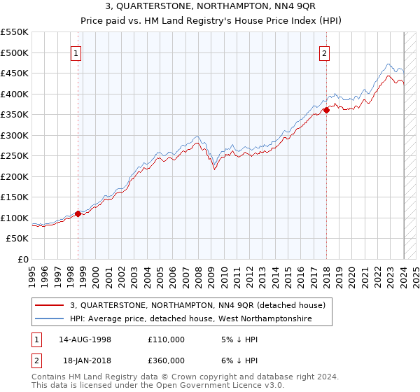 3, QUARTERSTONE, NORTHAMPTON, NN4 9QR: Price paid vs HM Land Registry's House Price Index