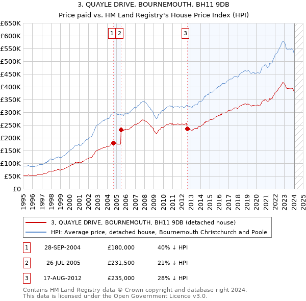 3, QUAYLE DRIVE, BOURNEMOUTH, BH11 9DB: Price paid vs HM Land Registry's House Price Index