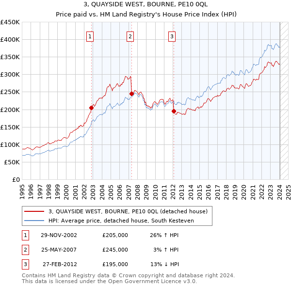 3, QUAYSIDE WEST, BOURNE, PE10 0QL: Price paid vs HM Land Registry's House Price Index
