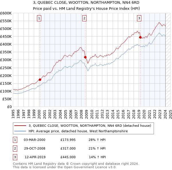 3, QUEBEC CLOSE, WOOTTON, NORTHAMPTON, NN4 6RD: Price paid vs HM Land Registry's House Price Index