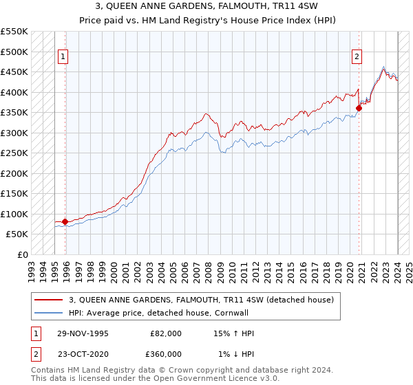 3, QUEEN ANNE GARDENS, FALMOUTH, TR11 4SW: Price paid vs HM Land Registry's House Price Index