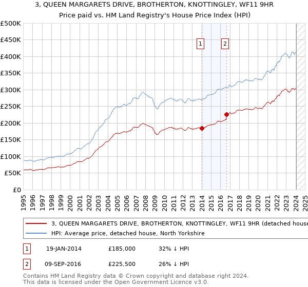 3, QUEEN MARGARETS DRIVE, BROTHERTON, KNOTTINGLEY, WF11 9HR: Price paid vs HM Land Registry's House Price Index