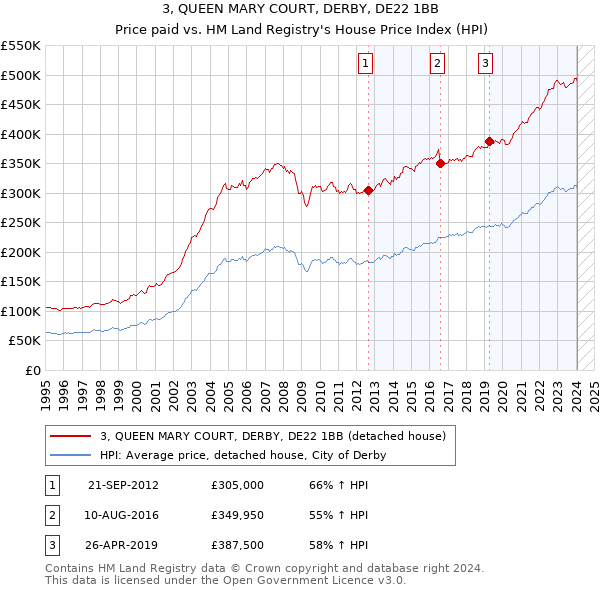 3, QUEEN MARY COURT, DERBY, DE22 1BB: Price paid vs HM Land Registry's House Price Index