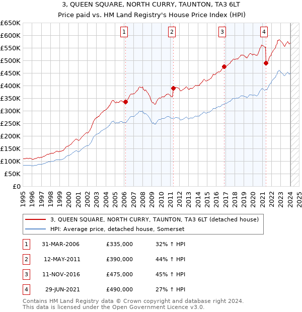 3, QUEEN SQUARE, NORTH CURRY, TAUNTON, TA3 6LT: Price paid vs HM Land Registry's House Price Index