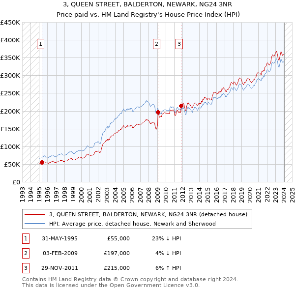 3, QUEEN STREET, BALDERTON, NEWARK, NG24 3NR: Price paid vs HM Land Registry's House Price Index