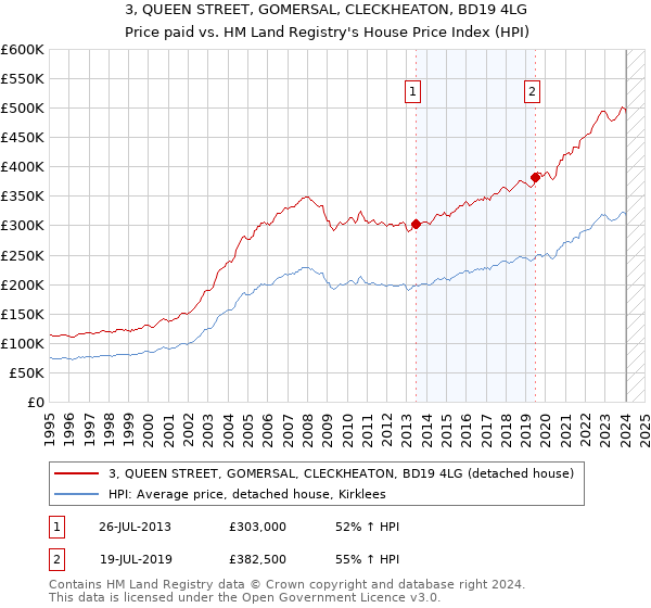 3, QUEEN STREET, GOMERSAL, CLECKHEATON, BD19 4LG: Price paid vs HM Land Registry's House Price Index
