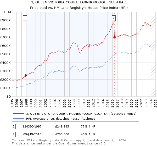 3, QUEEN VICTORIA COURT, FARNBOROUGH, GU14 8AR: Price paid vs HM Land Registry's House Price Index