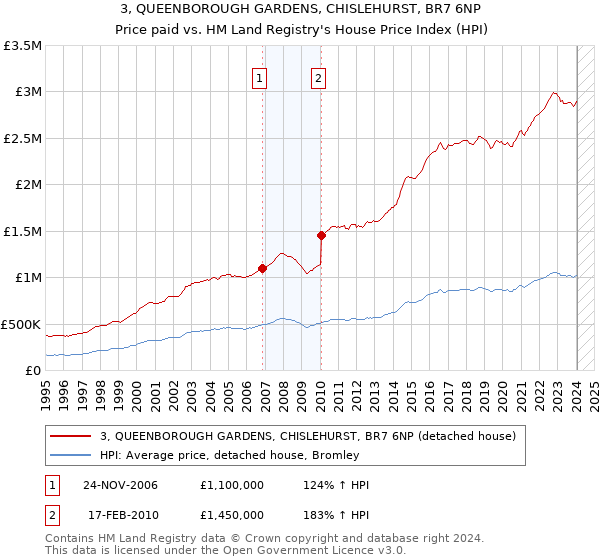 3, QUEENBOROUGH GARDENS, CHISLEHURST, BR7 6NP: Price paid vs HM Land Registry's House Price Index