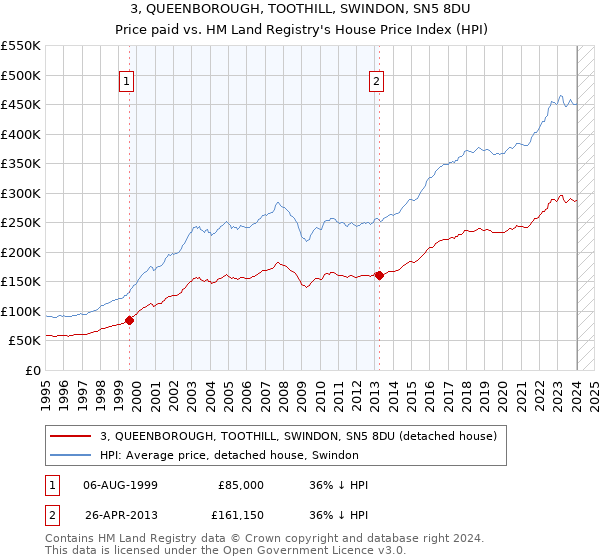 3, QUEENBOROUGH, TOOTHILL, SWINDON, SN5 8DU: Price paid vs HM Land Registry's House Price Index