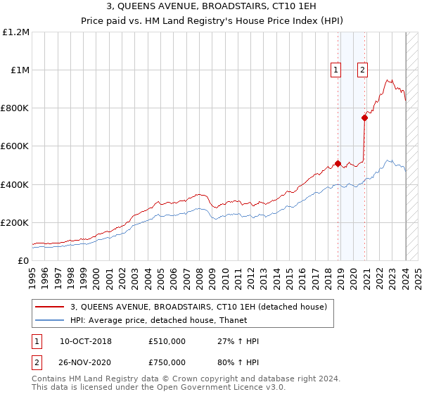 3, QUEENS AVENUE, BROADSTAIRS, CT10 1EH: Price paid vs HM Land Registry's House Price Index