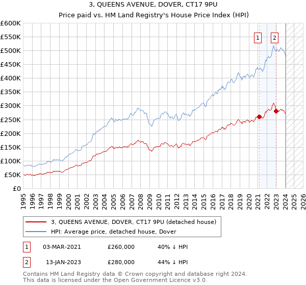 3, QUEENS AVENUE, DOVER, CT17 9PU: Price paid vs HM Land Registry's House Price Index