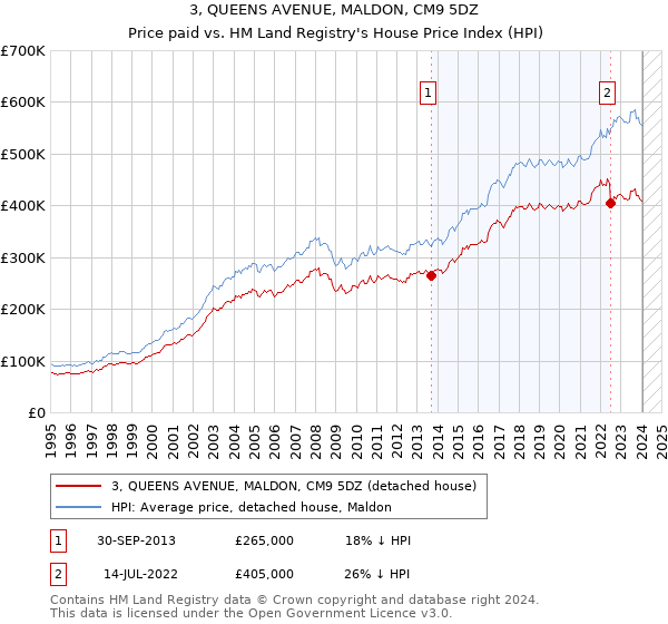 3, QUEENS AVENUE, MALDON, CM9 5DZ: Price paid vs HM Land Registry's House Price Index