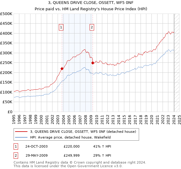 3, QUEENS DRIVE CLOSE, OSSETT, WF5 0NF: Price paid vs HM Land Registry's House Price Index