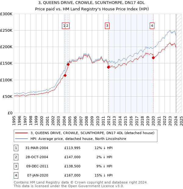 3, QUEENS DRIVE, CROWLE, SCUNTHORPE, DN17 4DL: Price paid vs HM Land Registry's House Price Index