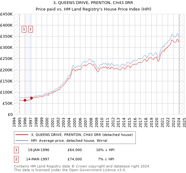 3, QUEENS DRIVE, PRENTON, CH43 0RR: Price paid vs HM Land Registry's House Price Index