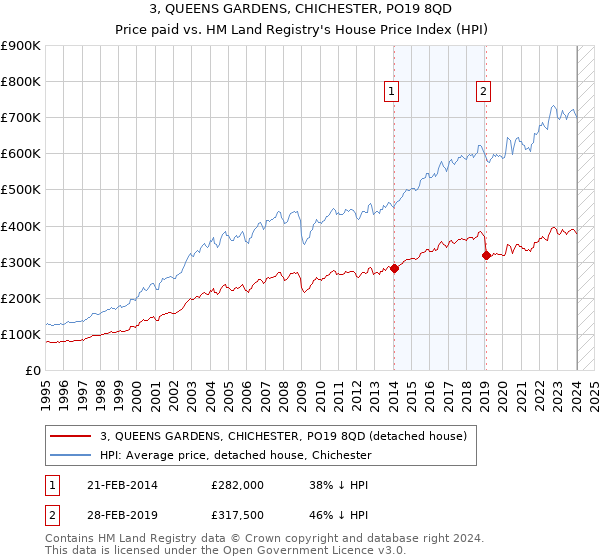 3, QUEENS GARDENS, CHICHESTER, PO19 8QD: Price paid vs HM Land Registry's House Price Index