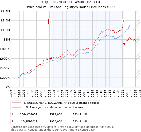 3, QUEENS MEAD, EDGWARE, HA8 6LU: Price paid vs HM Land Registry's House Price Index