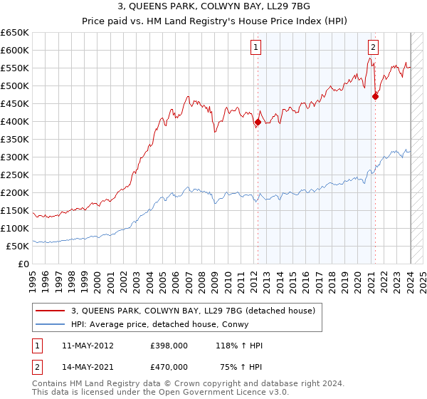 3, QUEENS PARK, COLWYN BAY, LL29 7BG: Price paid vs HM Land Registry's House Price Index