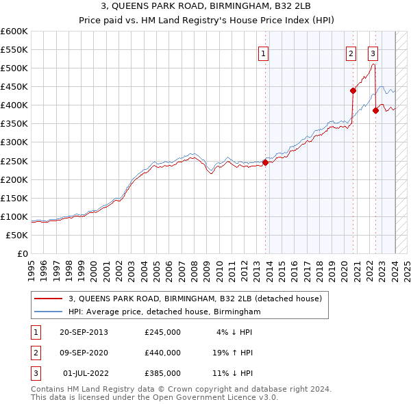 3, QUEENS PARK ROAD, BIRMINGHAM, B32 2LB: Price paid vs HM Land Registry's House Price Index