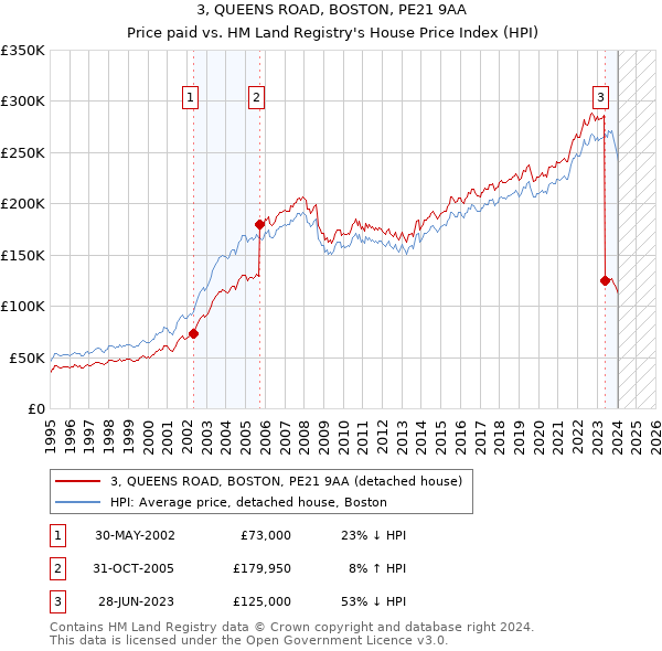 3, QUEENS ROAD, BOSTON, PE21 9AA: Price paid vs HM Land Registry's House Price Index