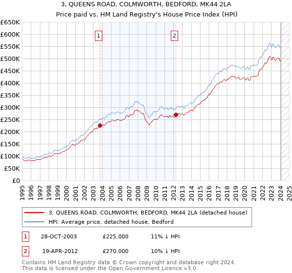 3, QUEENS ROAD, COLMWORTH, BEDFORD, MK44 2LA: Price paid vs HM Land Registry's House Price Index