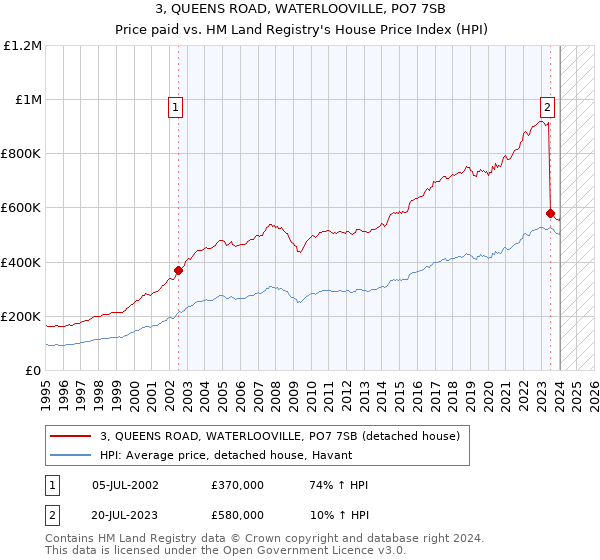 3, QUEENS ROAD, WATERLOOVILLE, PO7 7SB: Price paid vs HM Land Registry's House Price Index