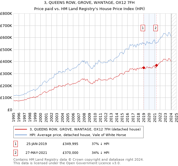 3, QUEENS ROW, GROVE, WANTAGE, OX12 7FH: Price paid vs HM Land Registry's House Price Index