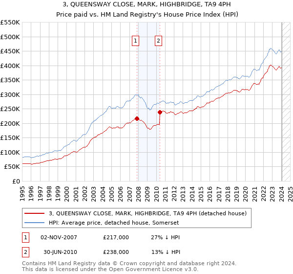 3, QUEENSWAY CLOSE, MARK, HIGHBRIDGE, TA9 4PH: Price paid vs HM Land Registry's House Price Index
