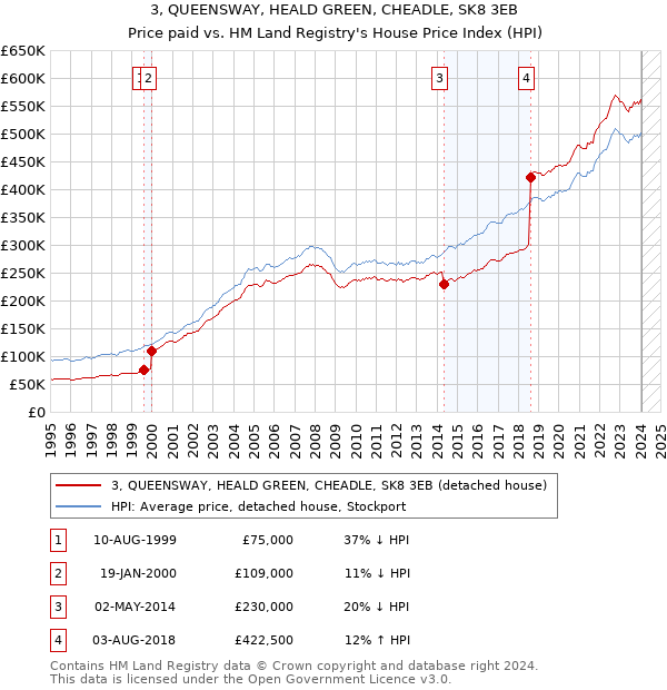 3, QUEENSWAY, HEALD GREEN, CHEADLE, SK8 3EB: Price paid vs HM Land Registry's House Price Index