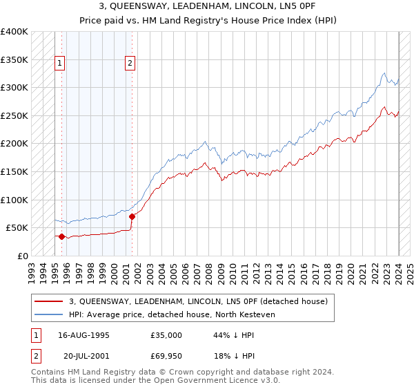 3, QUEENSWAY, LEADENHAM, LINCOLN, LN5 0PF: Price paid vs HM Land Registry's House Price Index