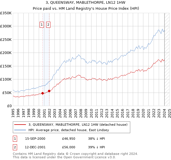 3, QUEENSWAY, MABLETHORPE, LN12 1HW: Price paid vs HM Land Registry's House Price Index