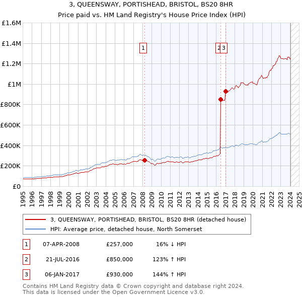 3, QUEENSWAY, PORTISHEAD, BRISTOL, BS20 8HR: Price paid vs HM Land Registry's House Price Index