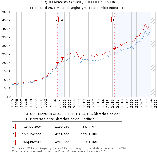 3, QUEENSWOOD CLOSE, SHEFFIELD, S6 1RG: Price paid vs HM Land Registry's House Price Index