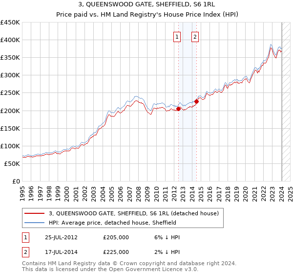 3, QUEENSWOOD GATE, SHEFFIELD, S6 1RL: Price paid vs HM Land Registry's House Price Index