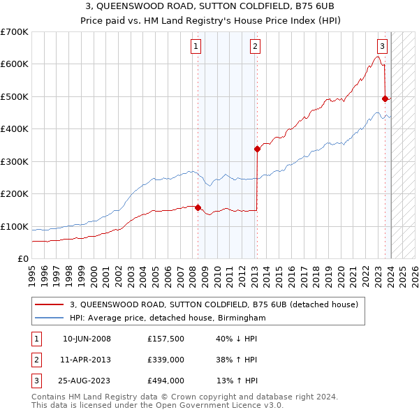 3, QUEENSWOOD ROAD, SUTTON COLDFIELD, B75 6UB: Price paid vs HM Land Registry's House Price Index