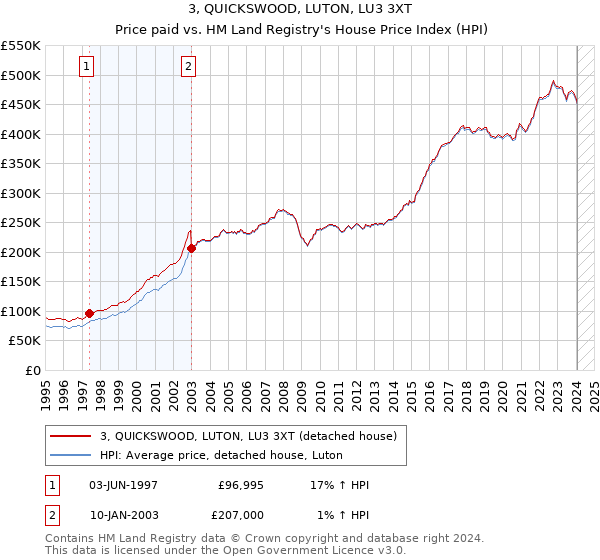 3, QUICKSWOOD, LUTON, LU3 3XT: Price paid vs HM Land Registry's House Price Index