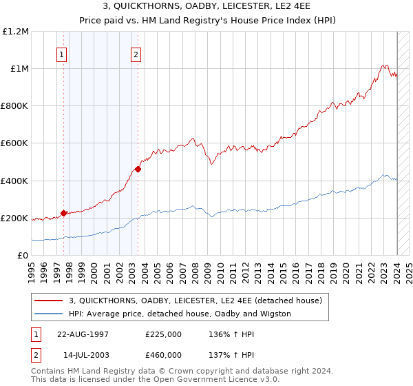 3, QUICKTHORNS, OADBY, LEICESTER, LE2 4EE: Price paid vs HM Land Registry's House Price Index