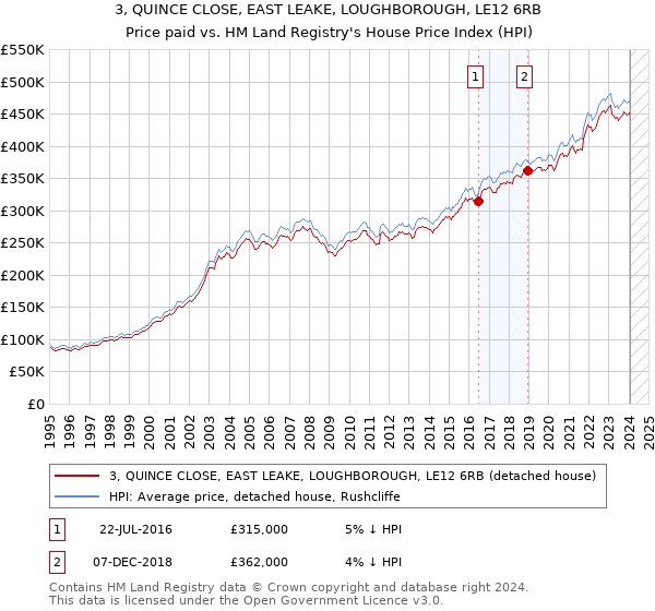 3, QUINCE CLOSE, EAST LEAKE, LOUGHBOROUGH, LE12 6RB: Price paid vs HM Land Registry's House Price Index