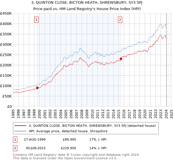 3, QUINTON CLOSE, BICTON HEATH, SHREWSBURY, SY3 5PJ: Price paid vs HM Land Registry's House Price Index