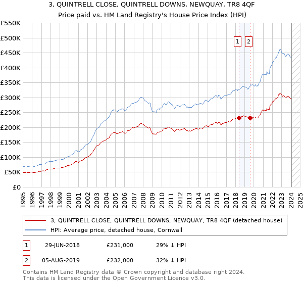 3, QUINTRELL CLOSE, QUINTRELL DOWNS, NEWQUAY, TR8 4QF: Price paid vs HM Land Registry's House Price Index