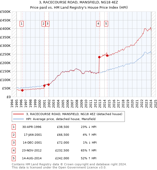 3, RACECOURSE ROAD, MANSFIELD, NG18 4EZ: Price paid vs HM Land Registry's House Price Index