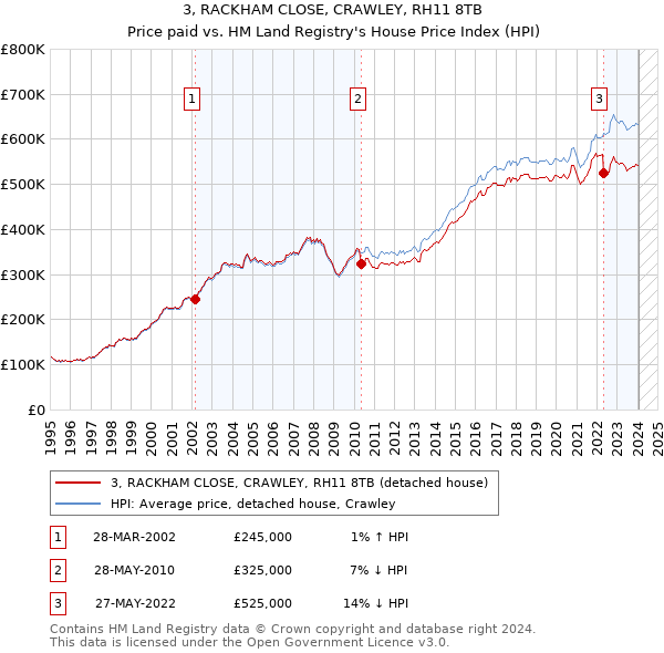 3, RACKHAM CLOSE, CRAWLEY, RH11 8TB: Price paid vs HM Land Registry's House Price Index