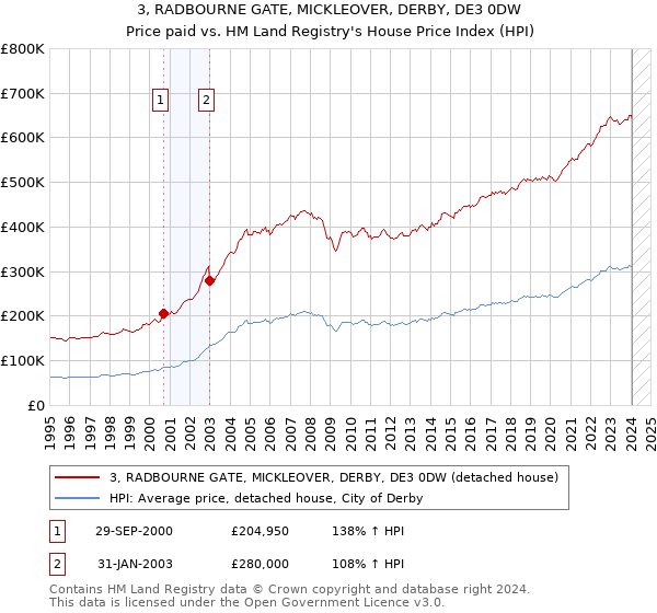 3, RADBOURNE GATE, MICKLEOVER, DERBY, DE3 0DW: Price paid vs HM Land Registry's House Price Index